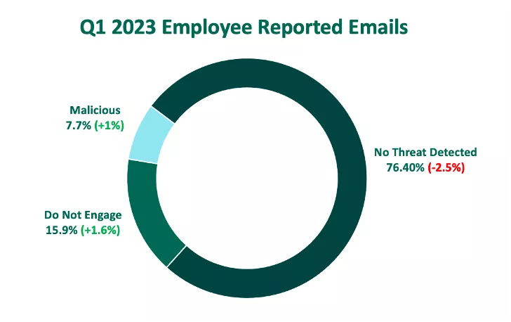 Q1 2023 Employee Reported Emails