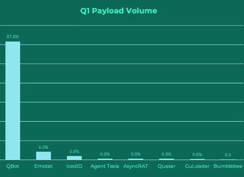 Q1 Payload Volume