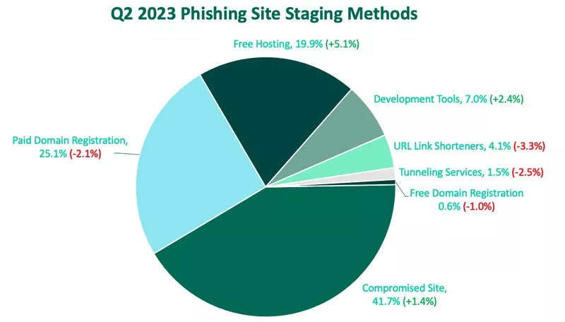 Q2 2023 Phishing Site Staging Methods