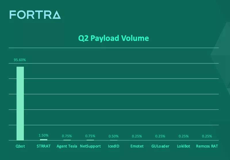 Q2 Payload Volume