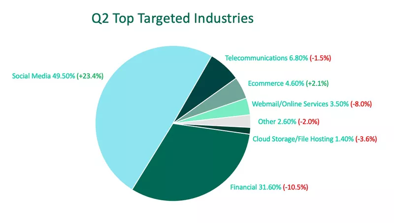 Q2 Phishing Targets