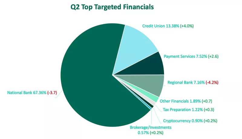 Q2 Phishing Targets Financials