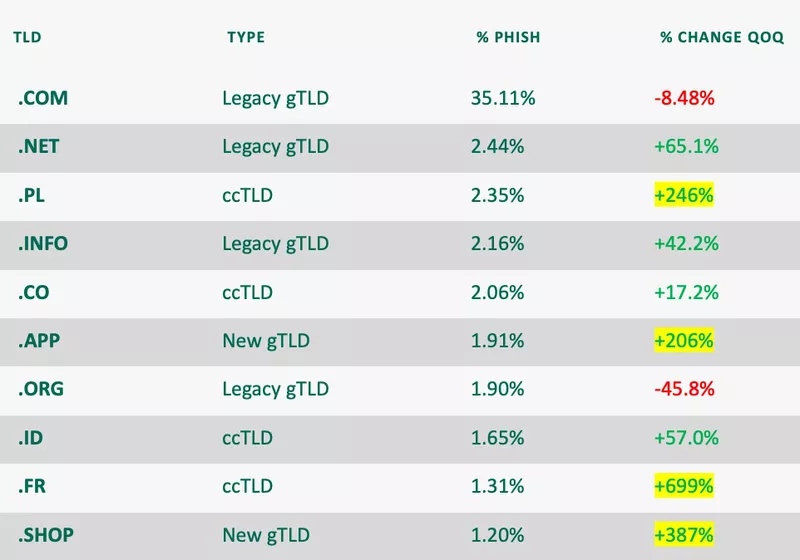 Q2 TLD Abuse