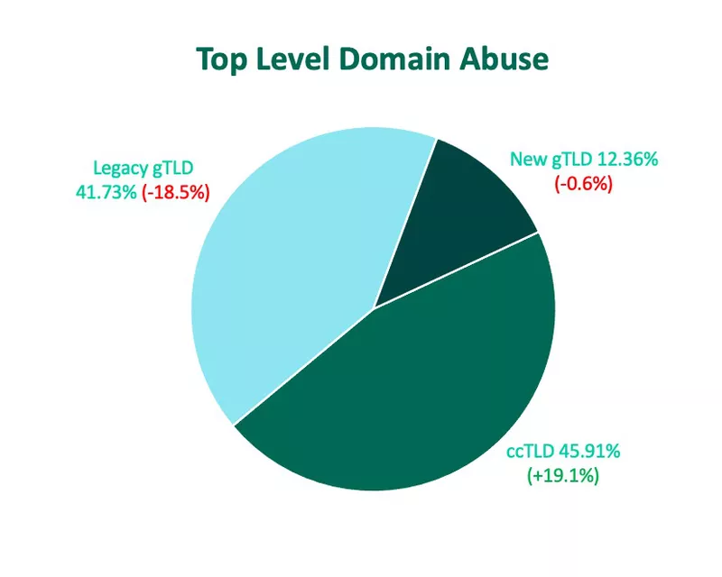 Q2 Top Level Domain Abuse