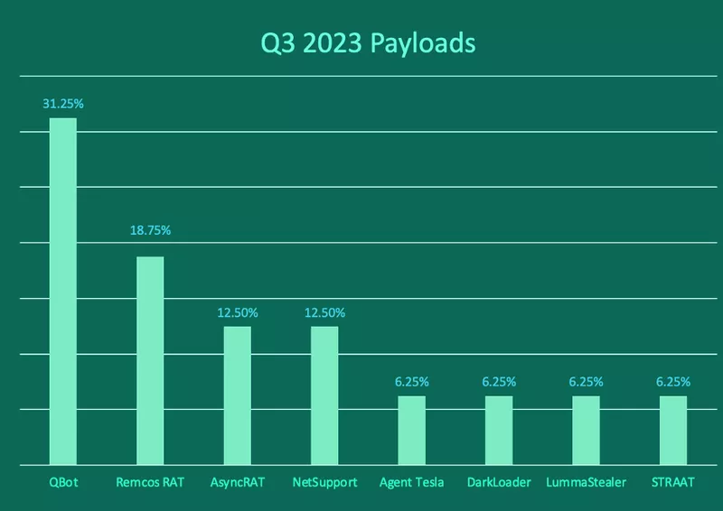 Q3 payload volume