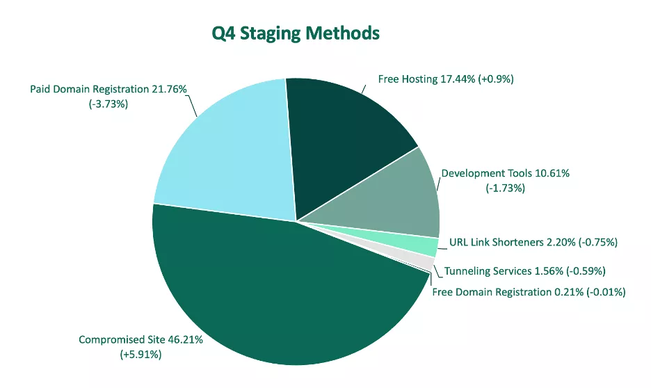 Q4 Staging Methods