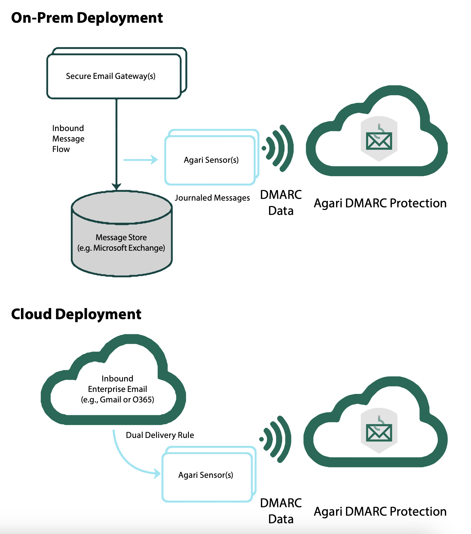 on-prem-cloud-deploy