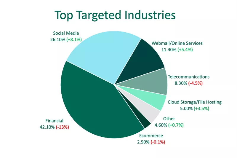 Targeted Industries Q1