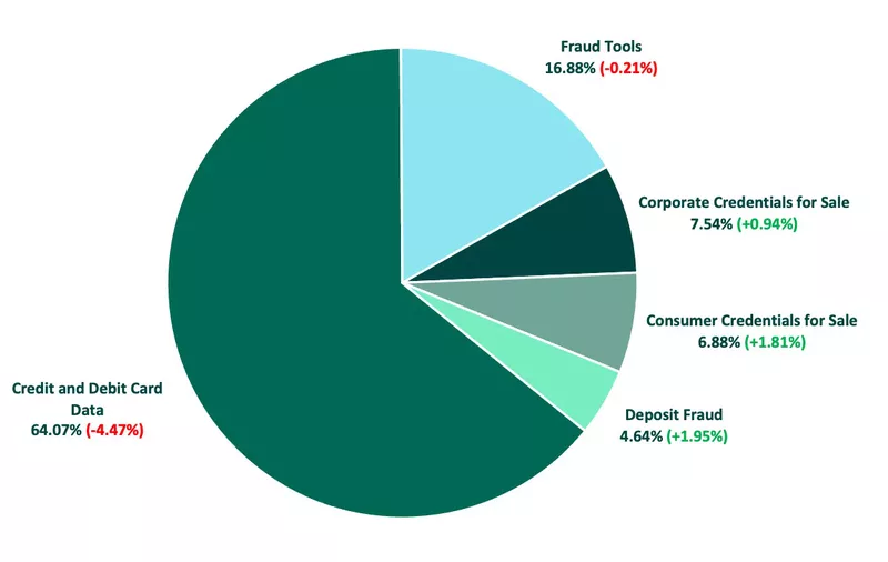 Top Dark Web Threats Q1