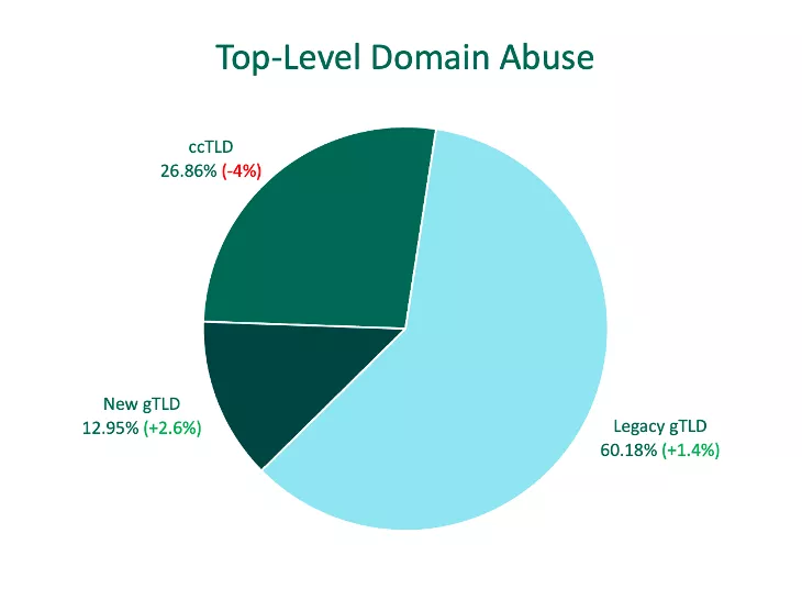 Top Level Domain Abuse Q1