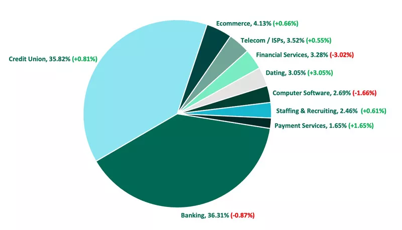 Top Targeted Industries Q1