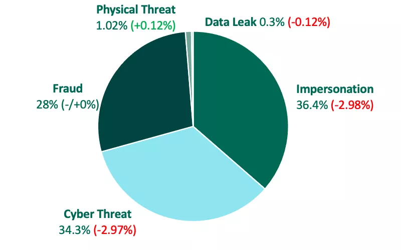 Top Threat Types