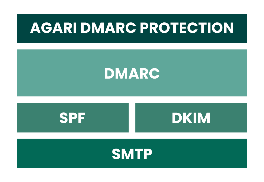 fta-dkim-dmarc-graph