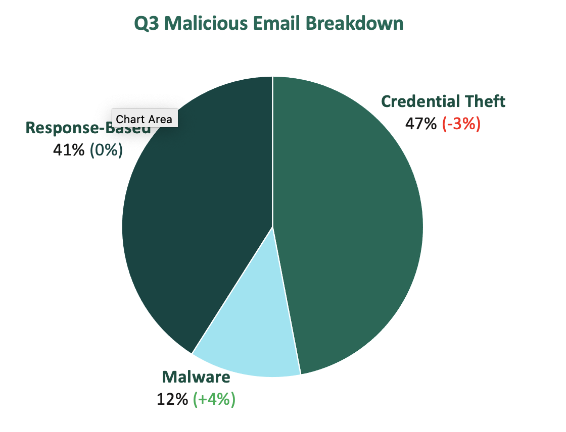 mal-email-brkdn-q3-24