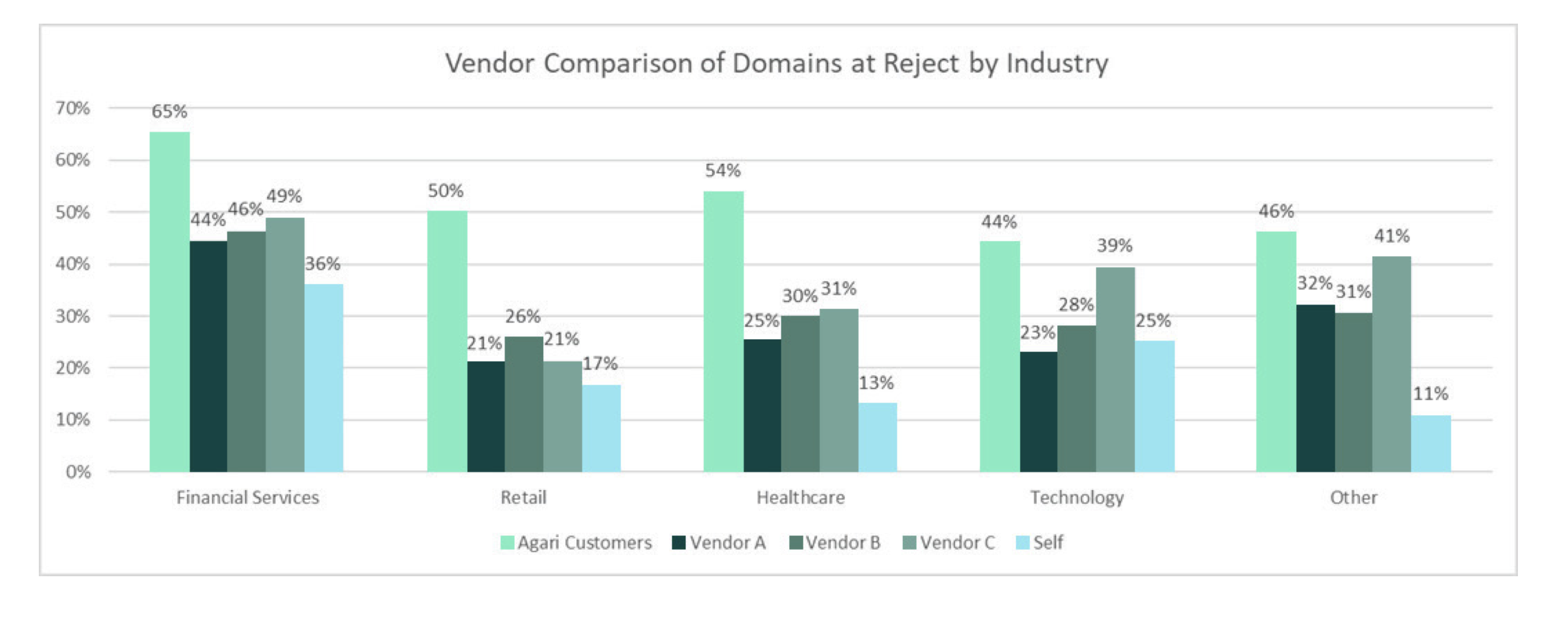 dmarc-rej-by-ind-graph