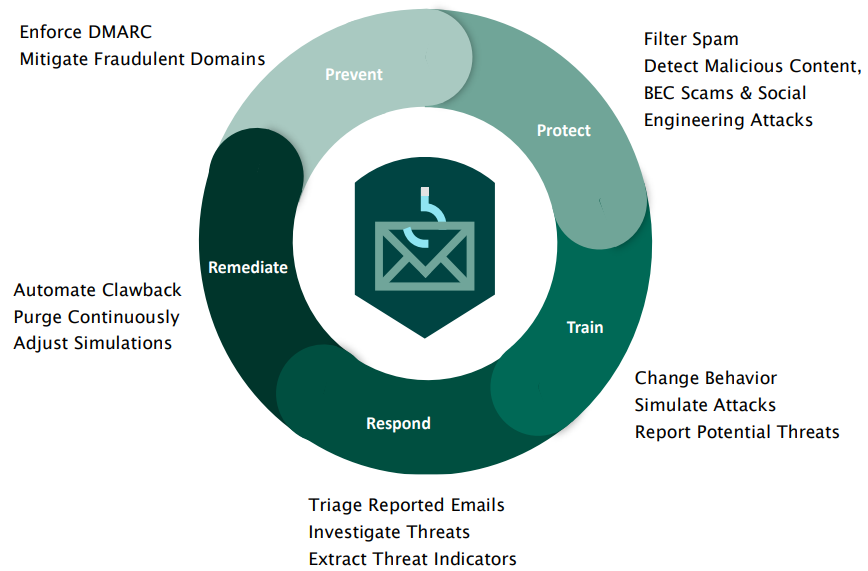 Fortra's Email Security Bundle