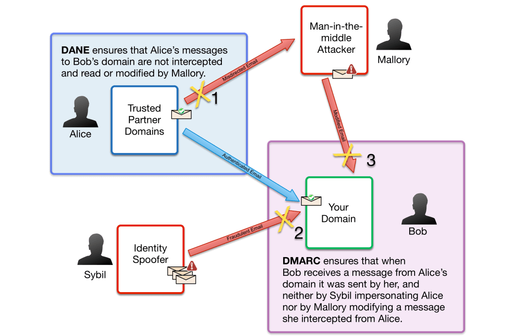 DANE vs DMARC