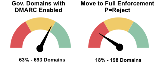 DMARC-Statistics-Government-Adoption