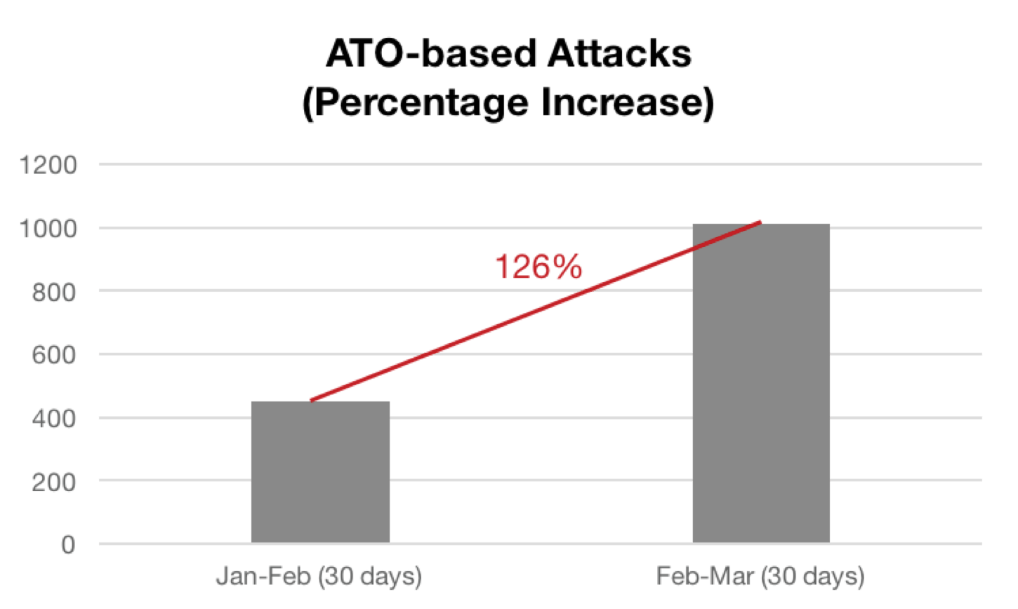 ATO-based-email-attack-percentage-increase
