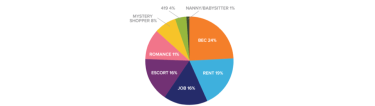 prevalence of cyber attack types