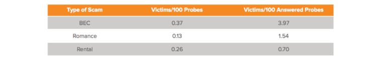 success rate of common cyber attacks