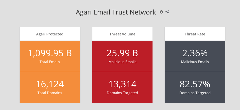 Email Threat Center