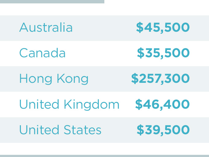 Table depicting average BEC payments by country